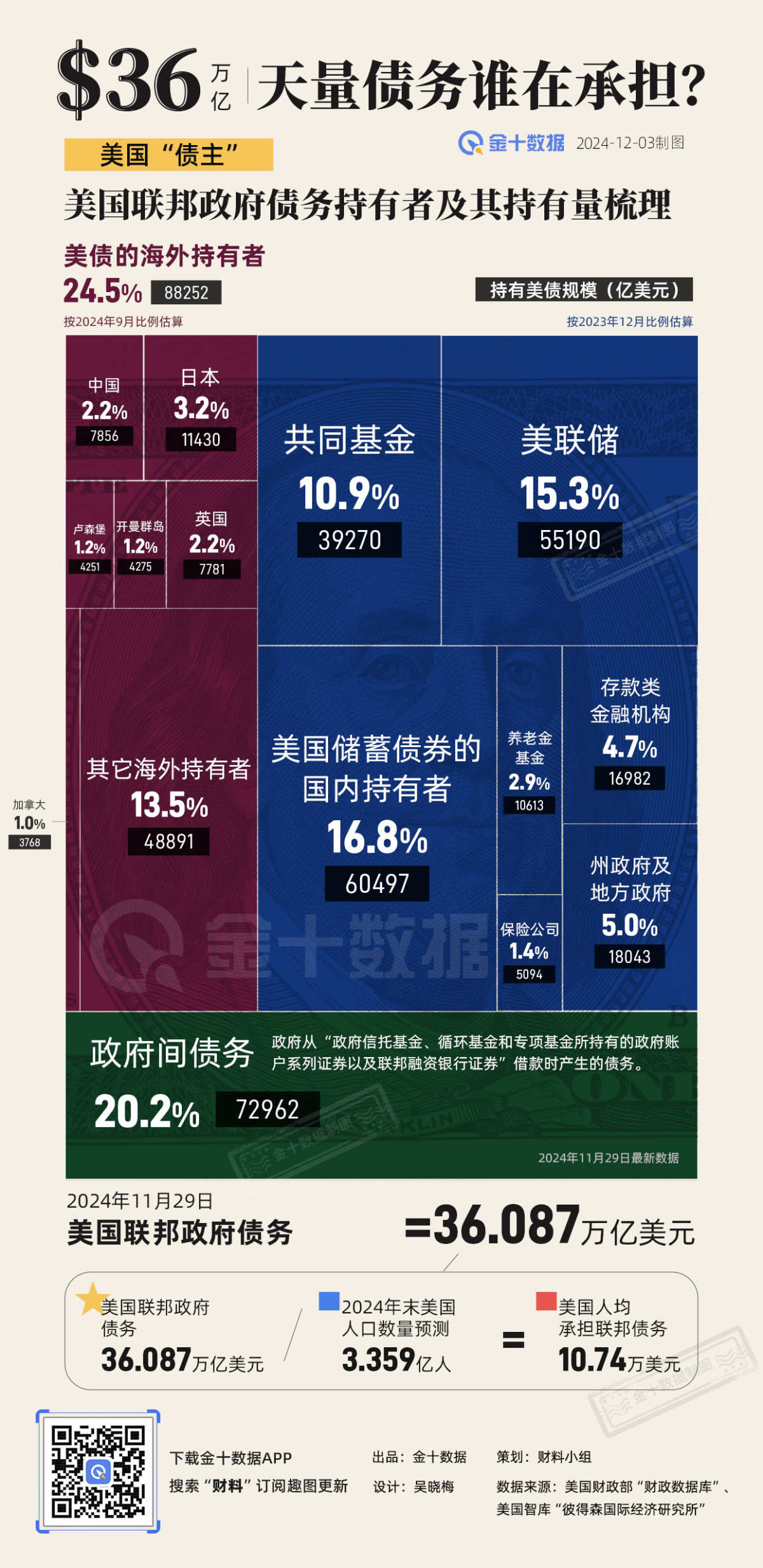 美国36万亿天量债务拿在谁手里？｜财料