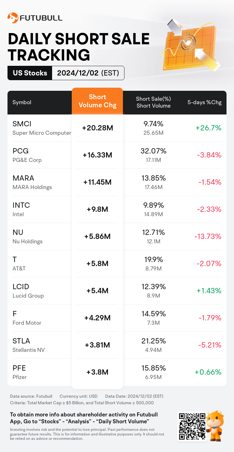 USDailyShortSaleAutoNewsSpider_nn_20241203_1733234401_en-us