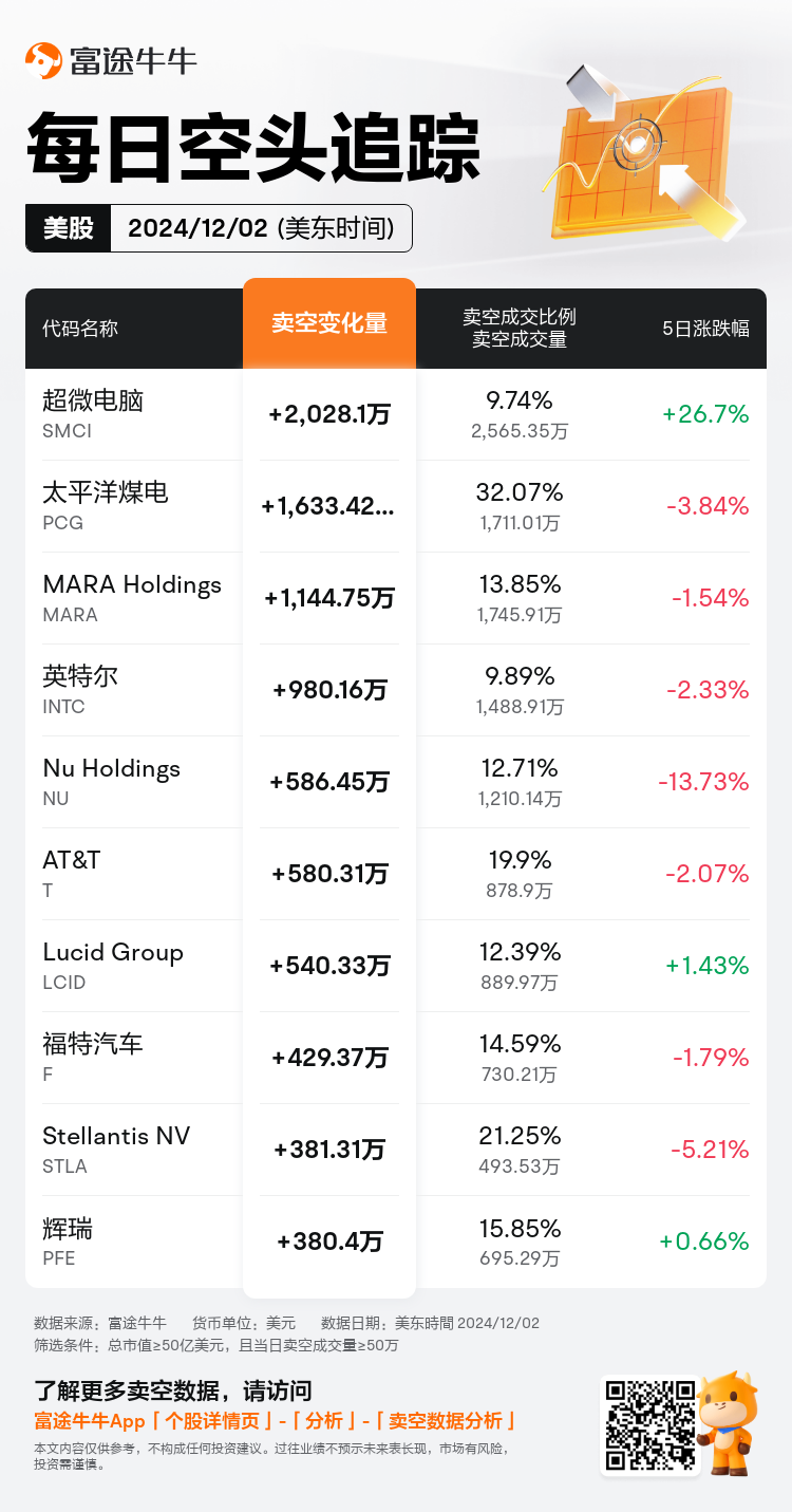 USDailyShortSaleAutoNewsSpider_nn_20241203_1733234401_zh-cn