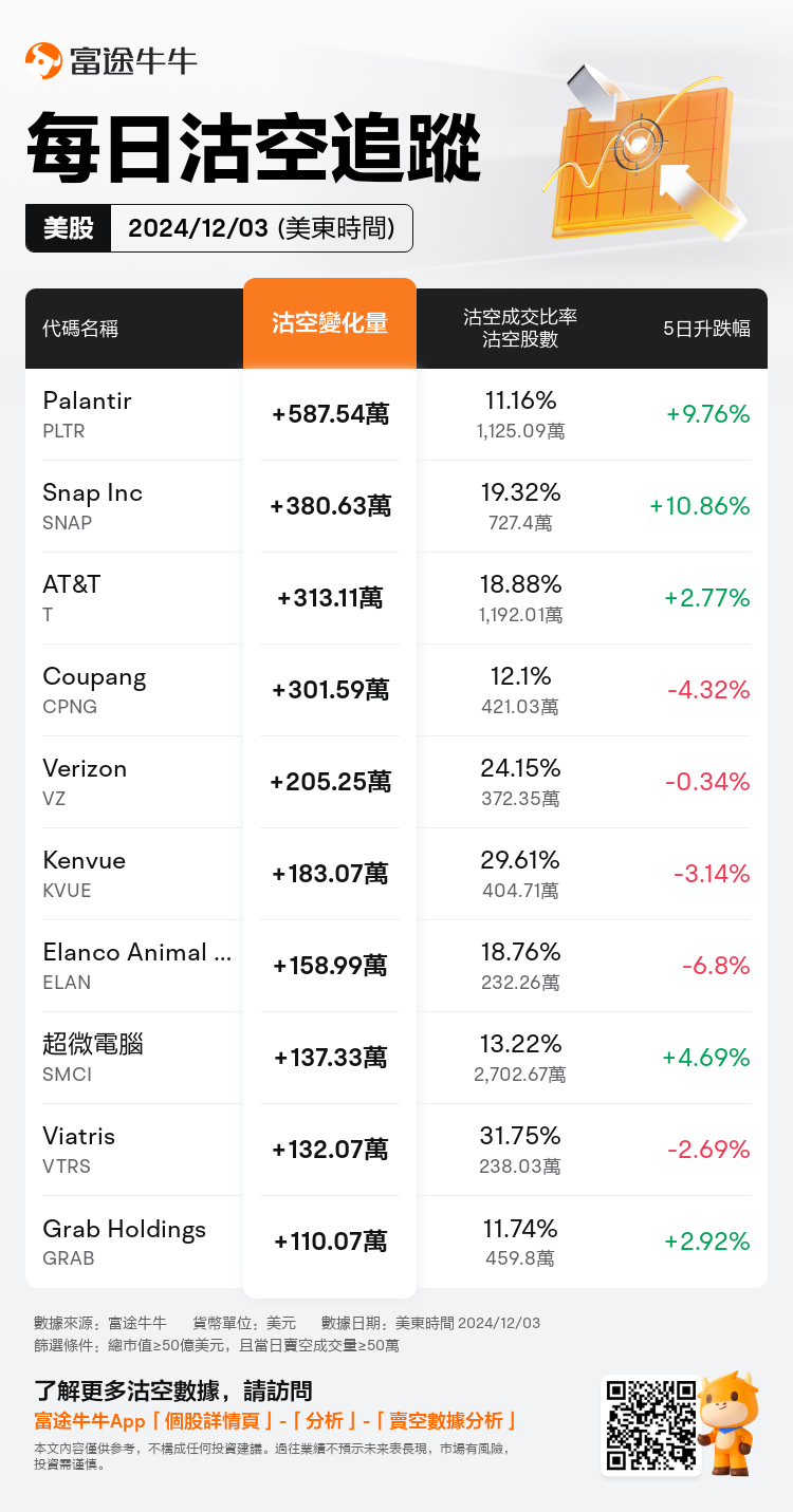 USDailyShortSaleAutoNewsSpider_nn_20241204_1733320800_zh-hk