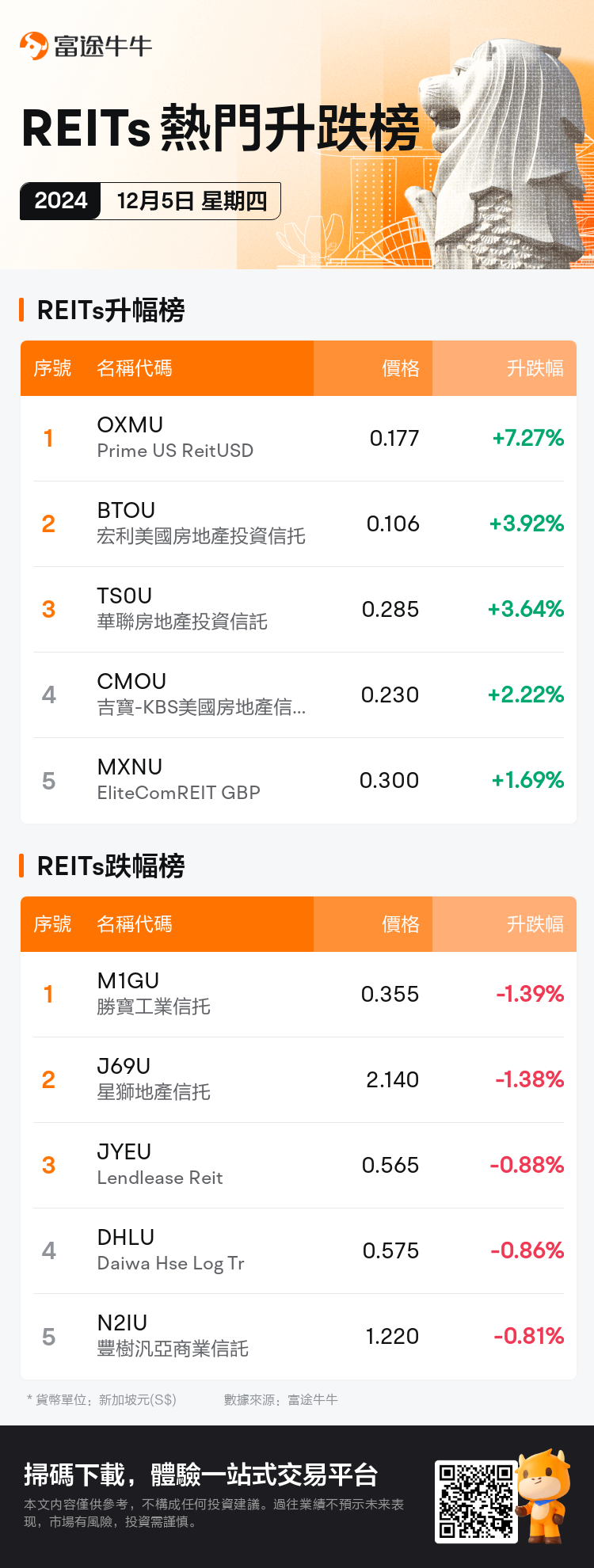 reits_SGDailyUpFallTradingAutoNewsSpider_nn_20241205_1733390400_tc.png