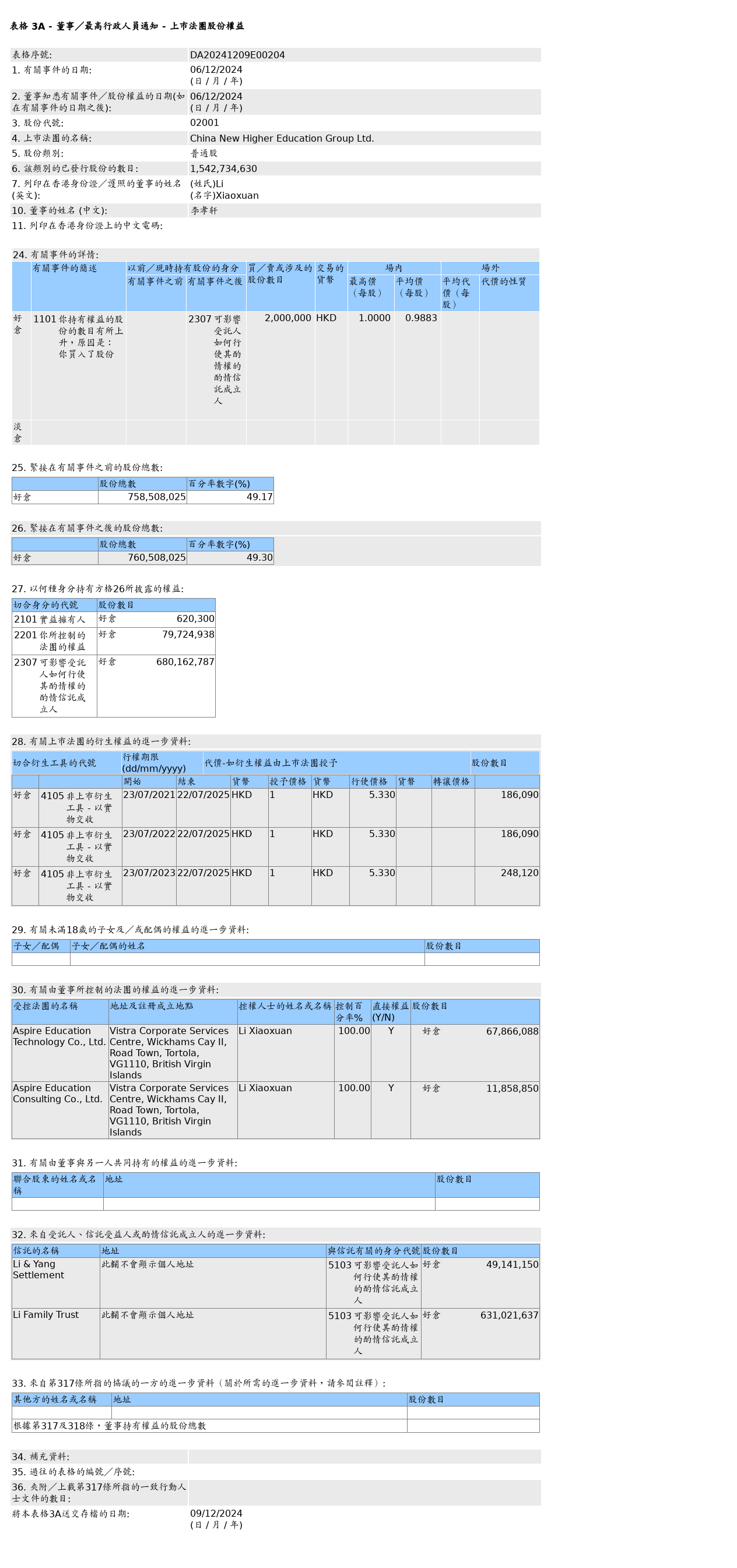 HKEXAutoNews_DA20241209E00204.png