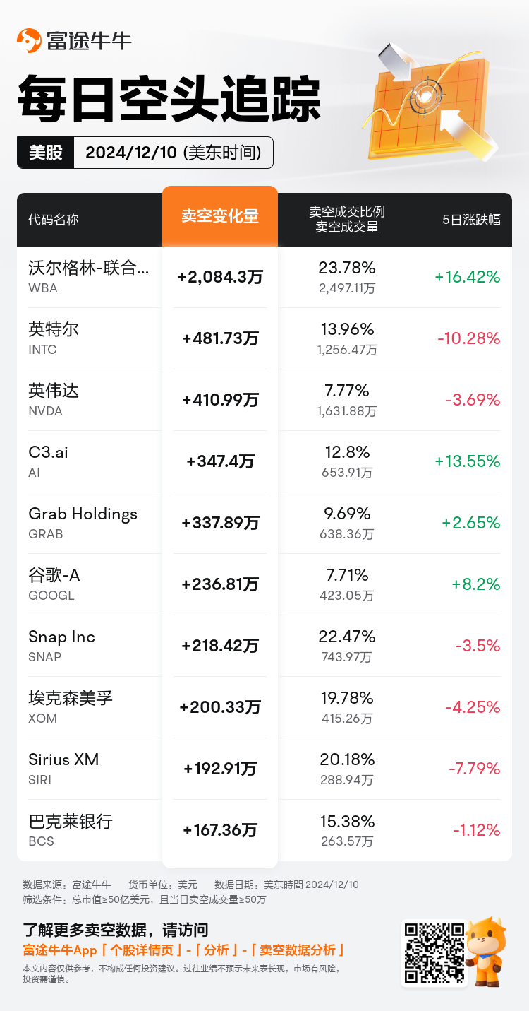 USDailyShortSaleAutoNewsSpider_nn_20241211_1733925601_zh-cn