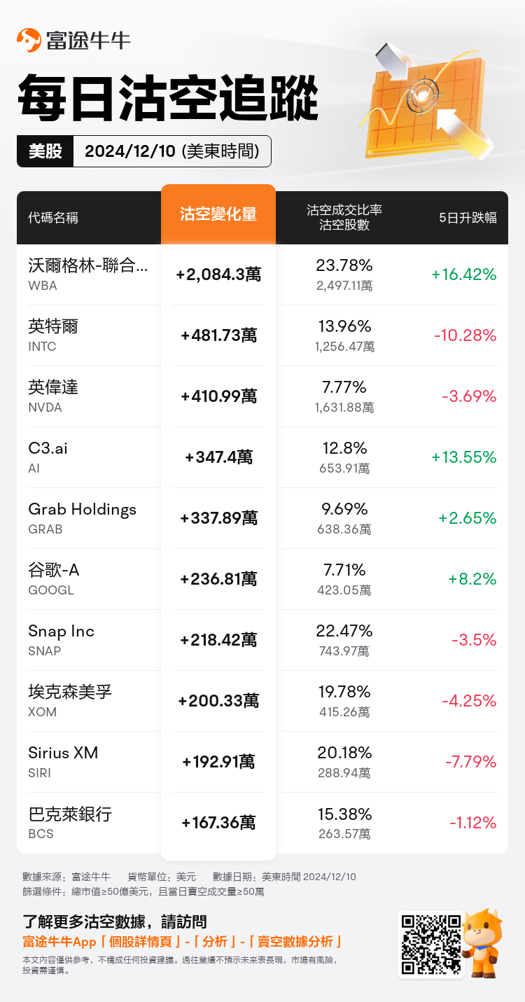 USDailyShortSaleAutoNewsSpider_nn_20241211_1733925601_zh-hk