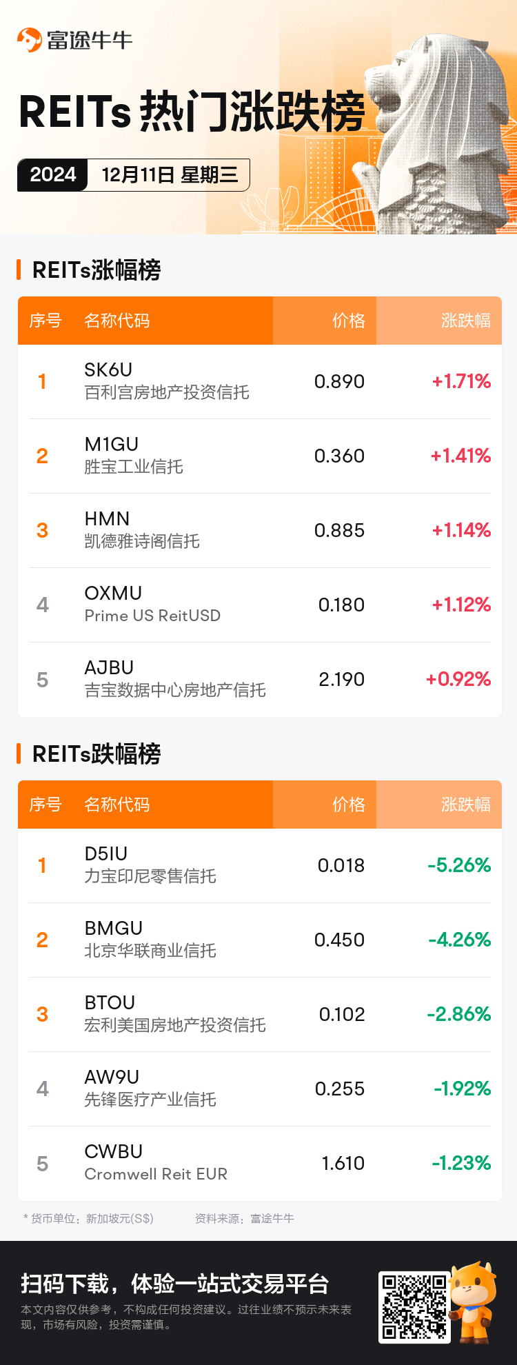 reits_SGDailyUpFallTradingAutoNewsSpider_nn_20241211_1733908801_sc.png