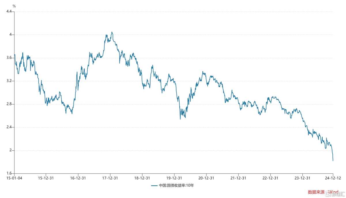 債券市場は熱気に満ちています！10年物国債の満期利回りが1.81%に迫り、再び最低値を更新しましたが、これはどんな信号でしょうか。