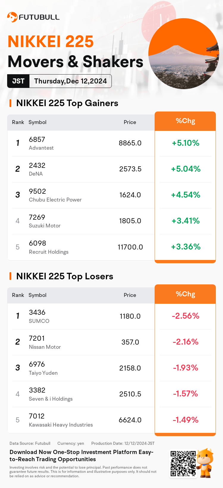 JPDailyUpFallTradingAutoNewsSpider_20241212_nn_jp225_up_fall_1733986201_EN