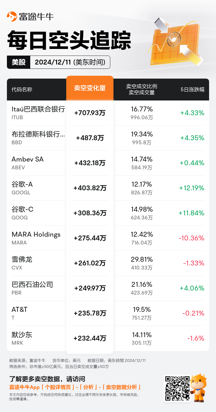 USDailyShortSaleAutoNewsSpider_nn_20241212_1734012001_zh-cn