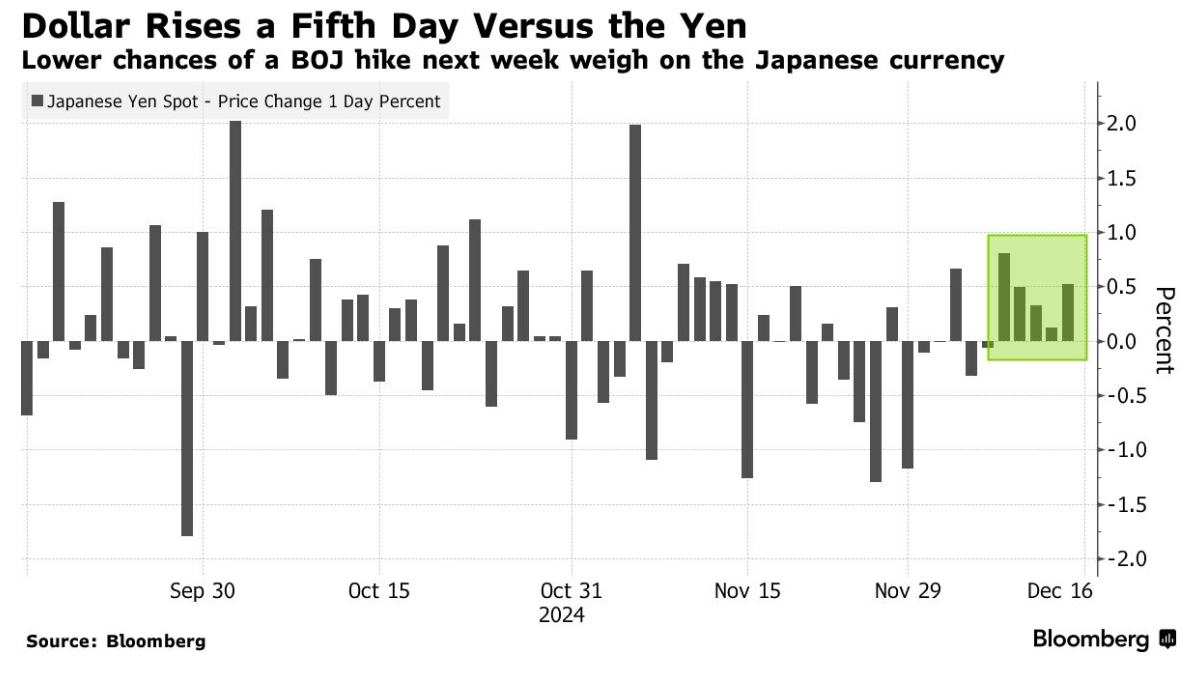 The market bets that the Bank of Japan will not raise interest rates next  week, and the yen has set the longest consecutive decline record since June.
