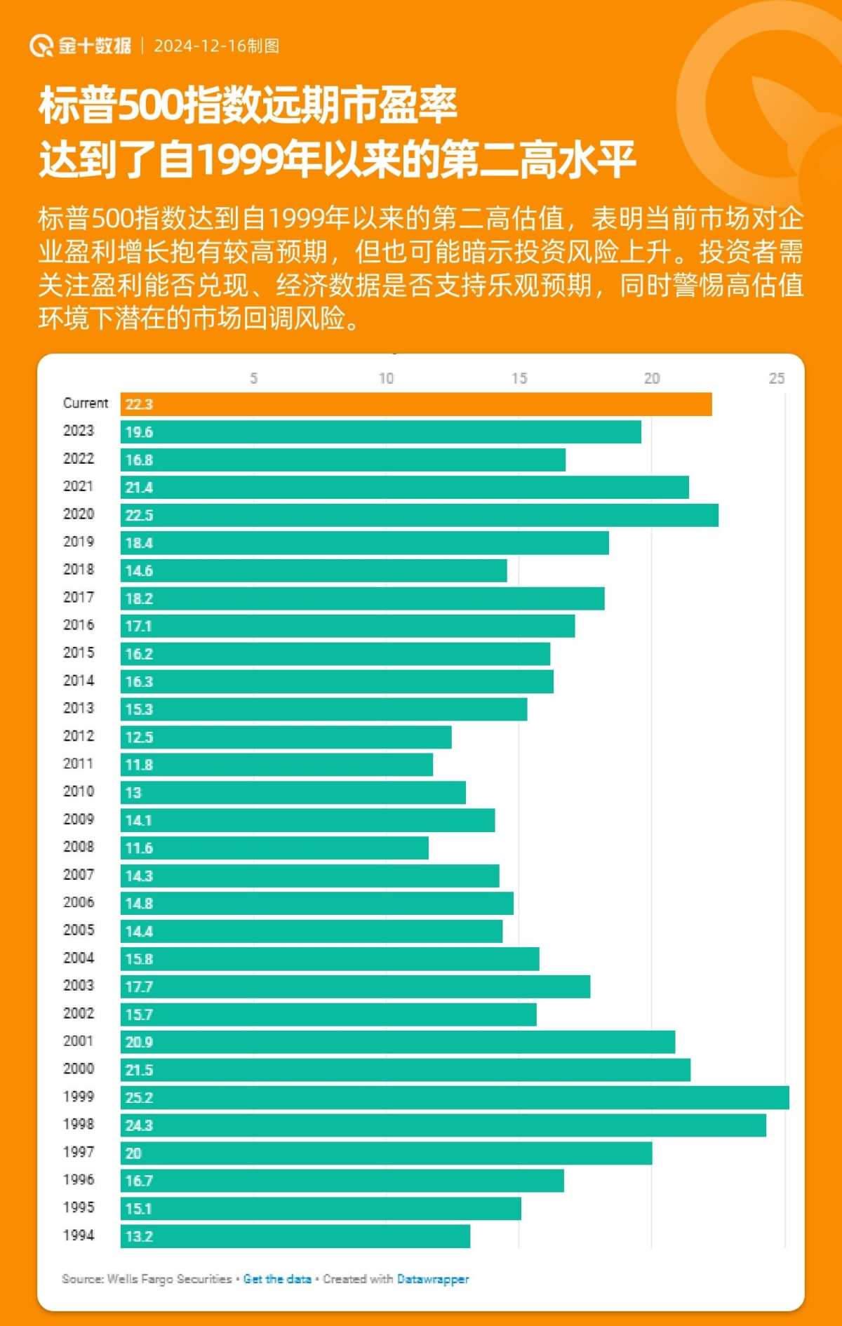 標普500指數遠期市盈率達到了自1999年以來的第二高！