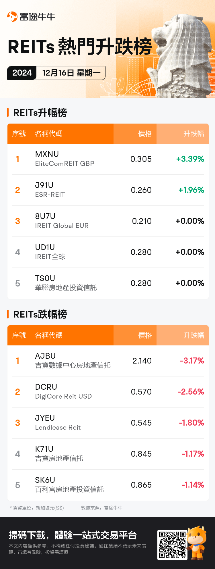 reits_SGDailyUpFallTradingAutoNewsSpider_nn_20241216_1734340800_tc.png