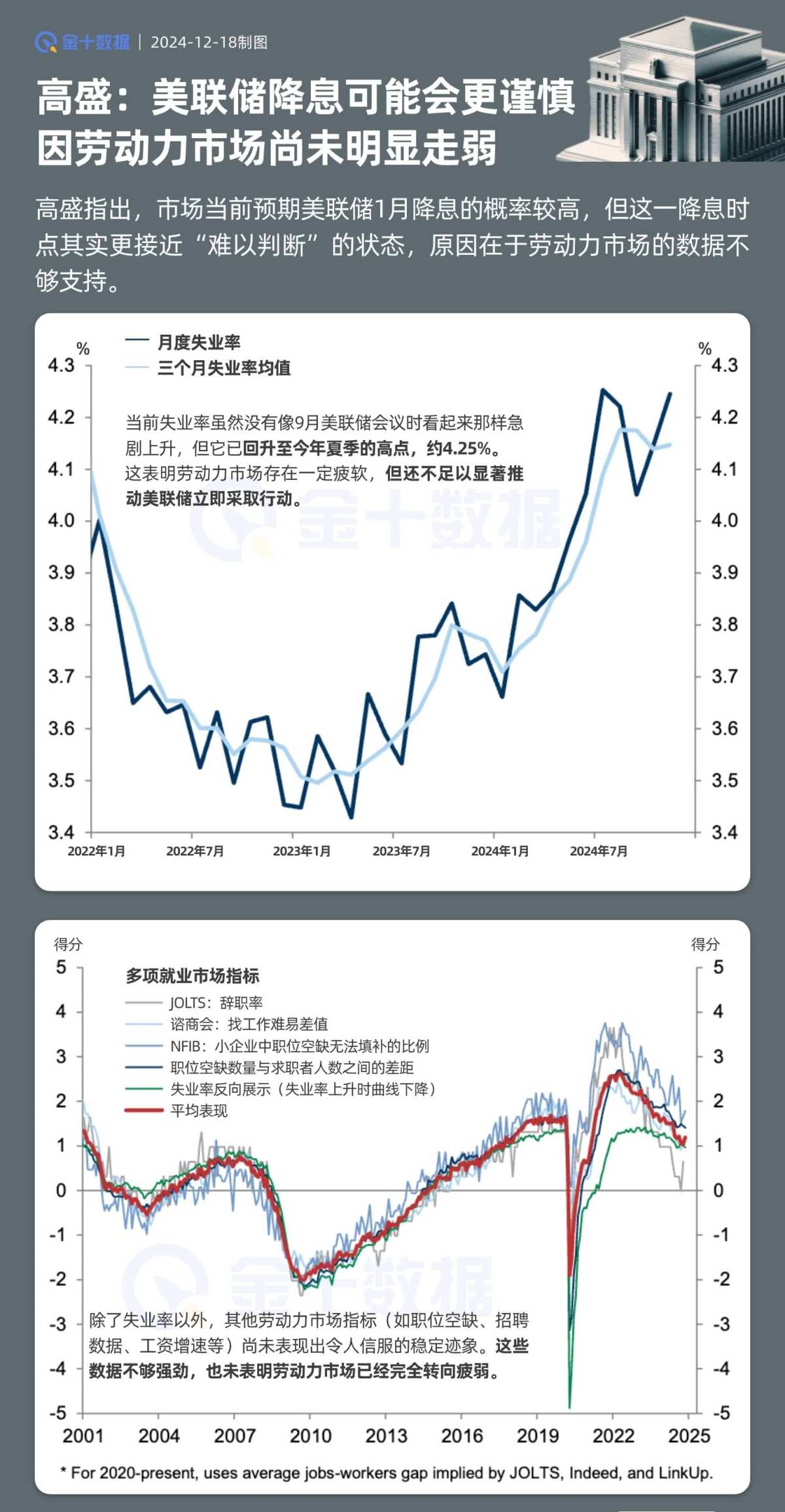 高盛：美联储降息可能会更谨慎，因劳动力市场尚未明显走弱