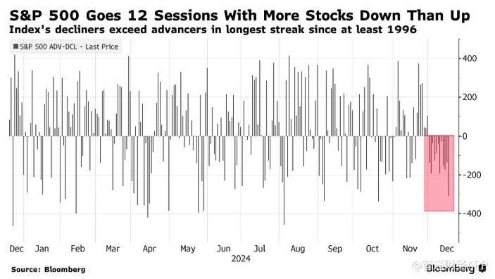 标普500指数已经连续12个交易日下跌个股多于上涨个股