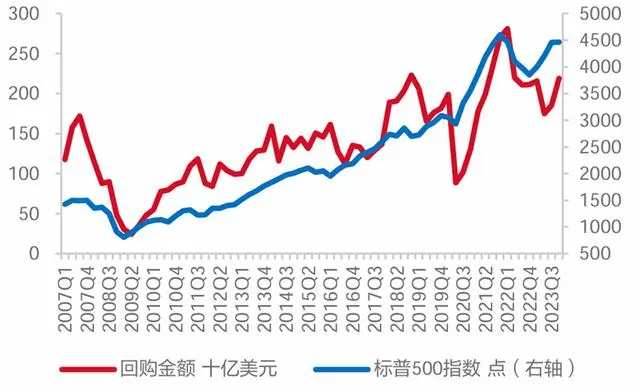 图：标普500指数与回购规模的相关性