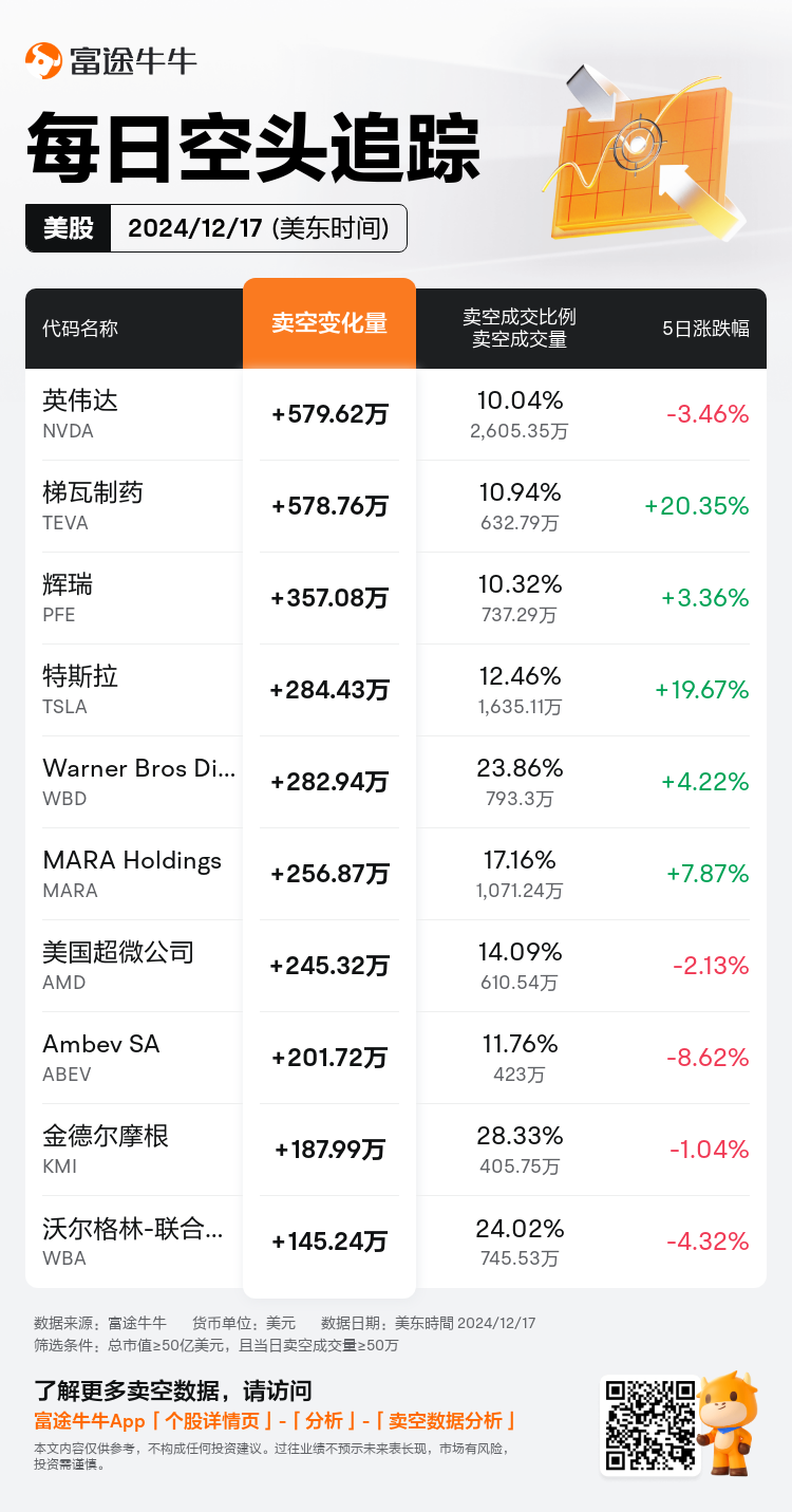 USDailyShortSaleAutoNewsSpider_nn_20241218_1734530401_zh-cn