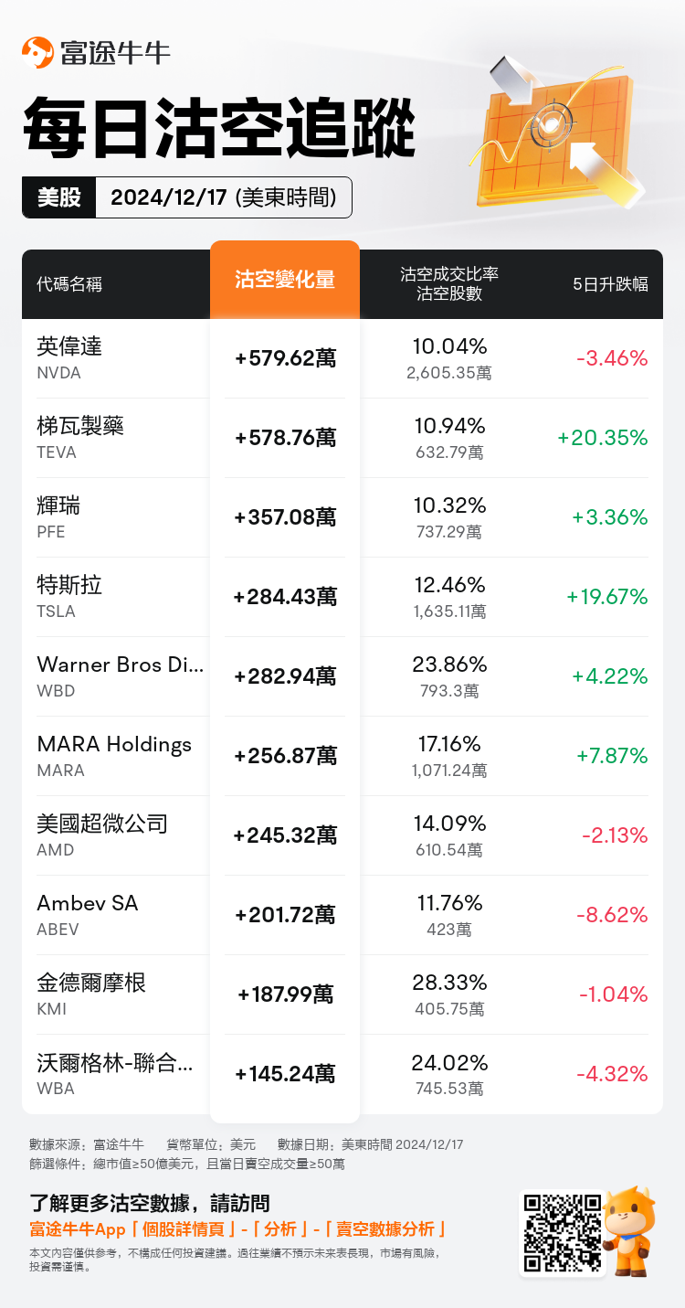 USDailyShortSaleAutoNewsSpider_nn_20241218_1734530401_zh-hk