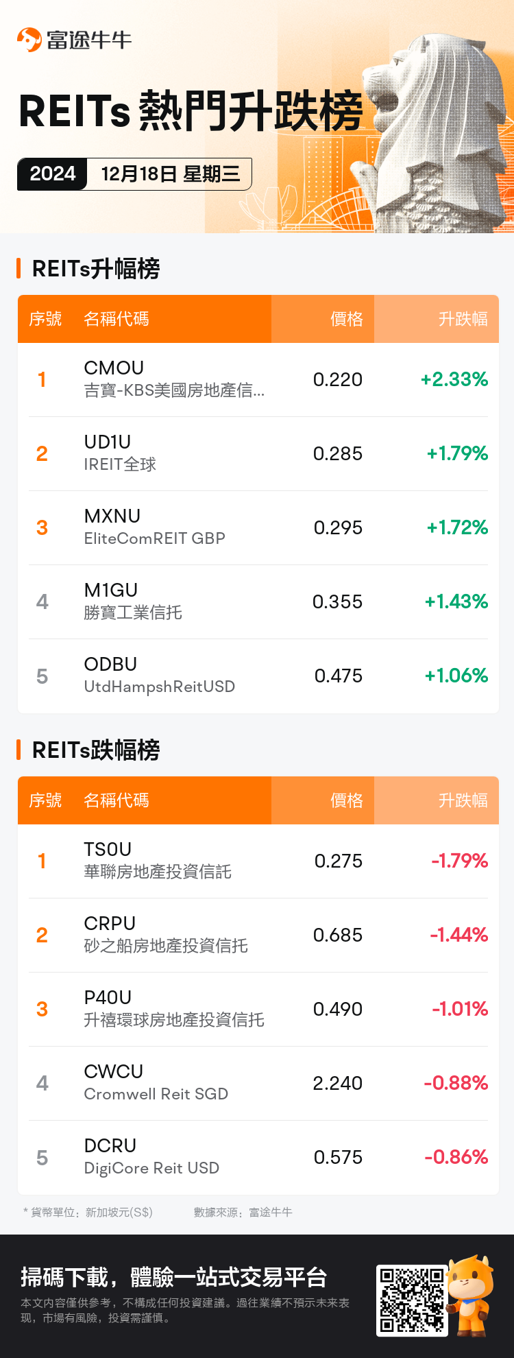 reits_SGDailyUpFallTradingAutoNewsSpider_nn_20241218_1734513600_tc.png