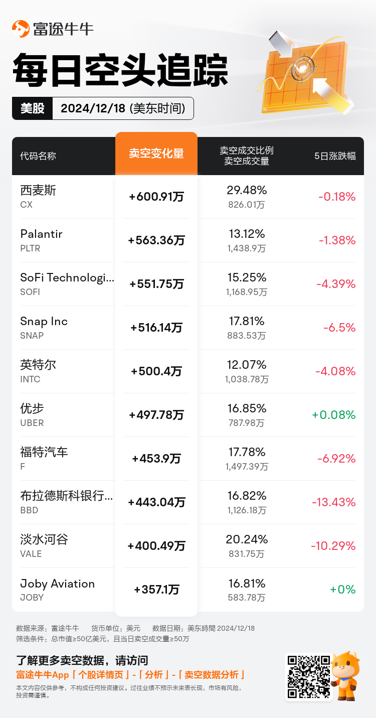 USDailyShortSaleAutoNewsSpider_nn_20241219_1734616800_zh-cn