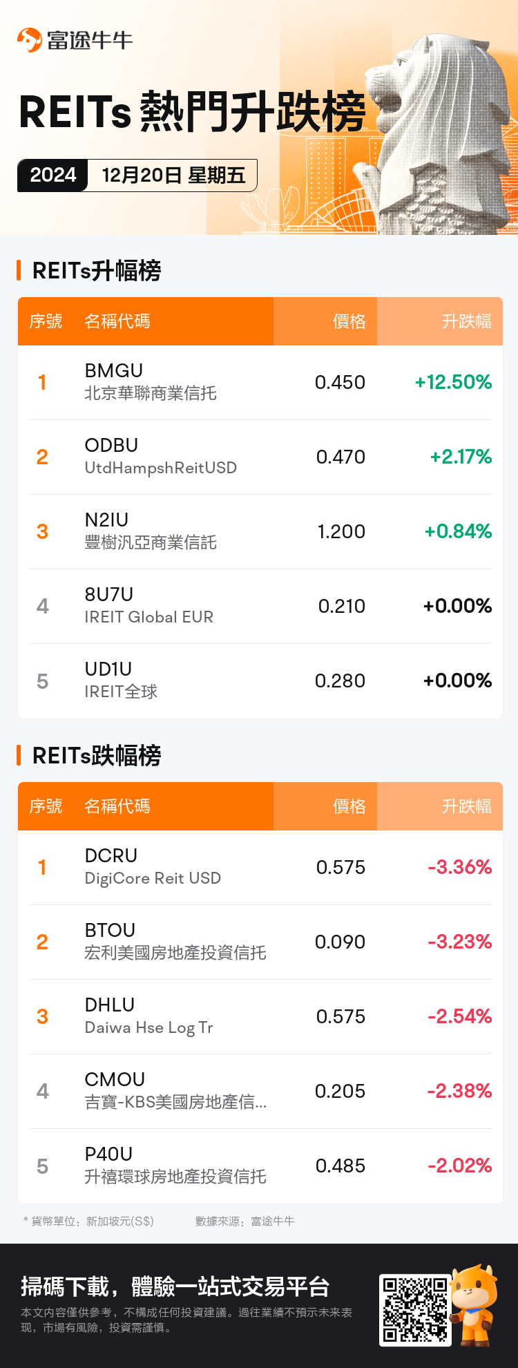 reits_SGDailyUpFallTradingAutoNewsSpider_nn_20241220_1734686401_tc.png