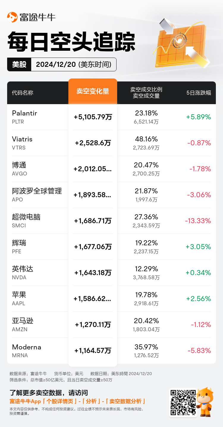 USDailyShortSaleAutoNewsSpider_nn_20241221_1734789600_zh-cn