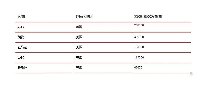 图：按Omdia的跟踪数据，几乎所有硅谷巨头，都是英伟达H100、H200的“头部客户”