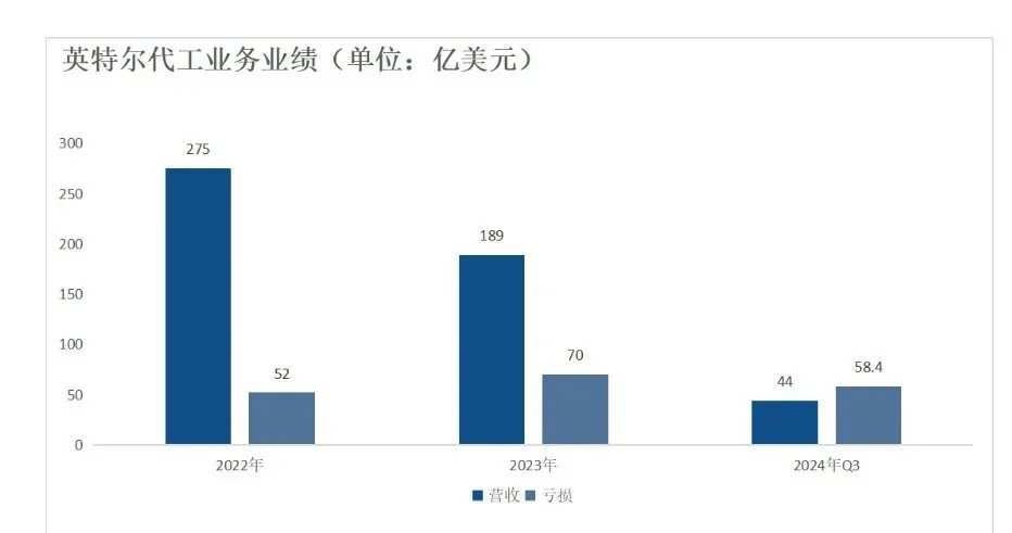 图：英特尔代工业务营收近三年持续下滑，年均亏损在60亿美元左右