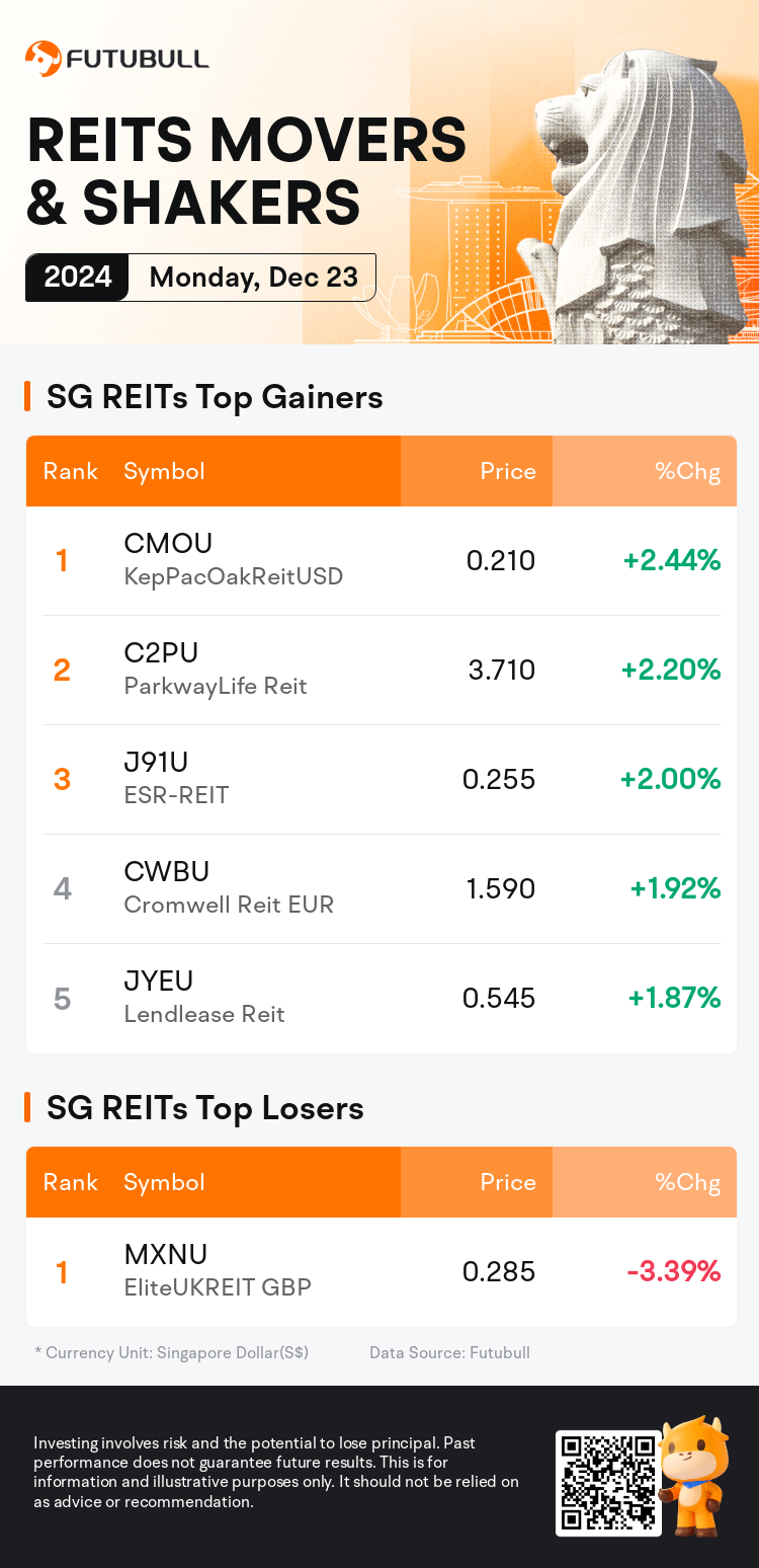 reits_SGDailyUpFallTradingAutoNewsSpider_nn_20241223_1734945601_en.png