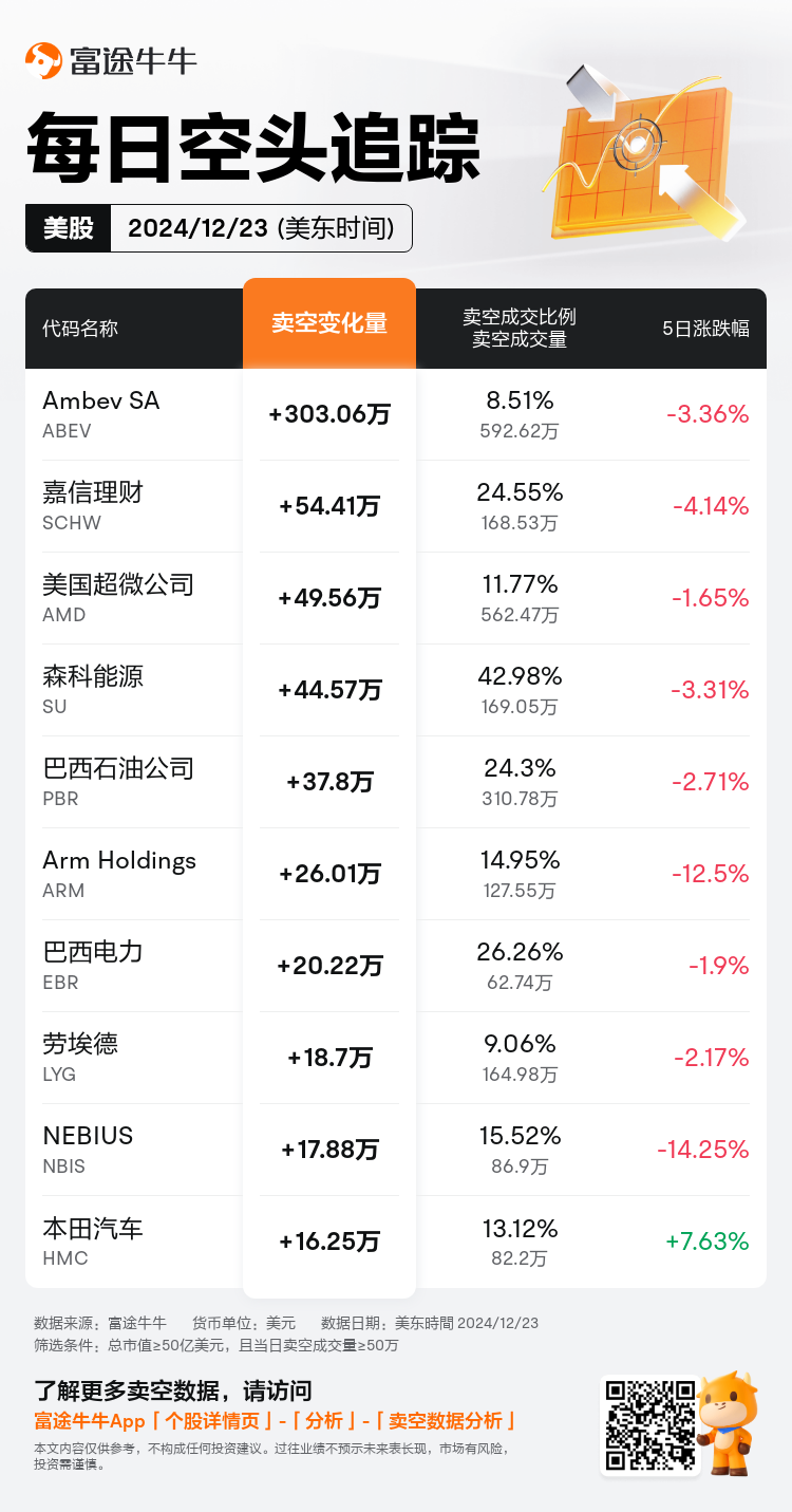 USDailyShortSaleAutoNewsSpider_nn_20241224_1735048801_zh-cn