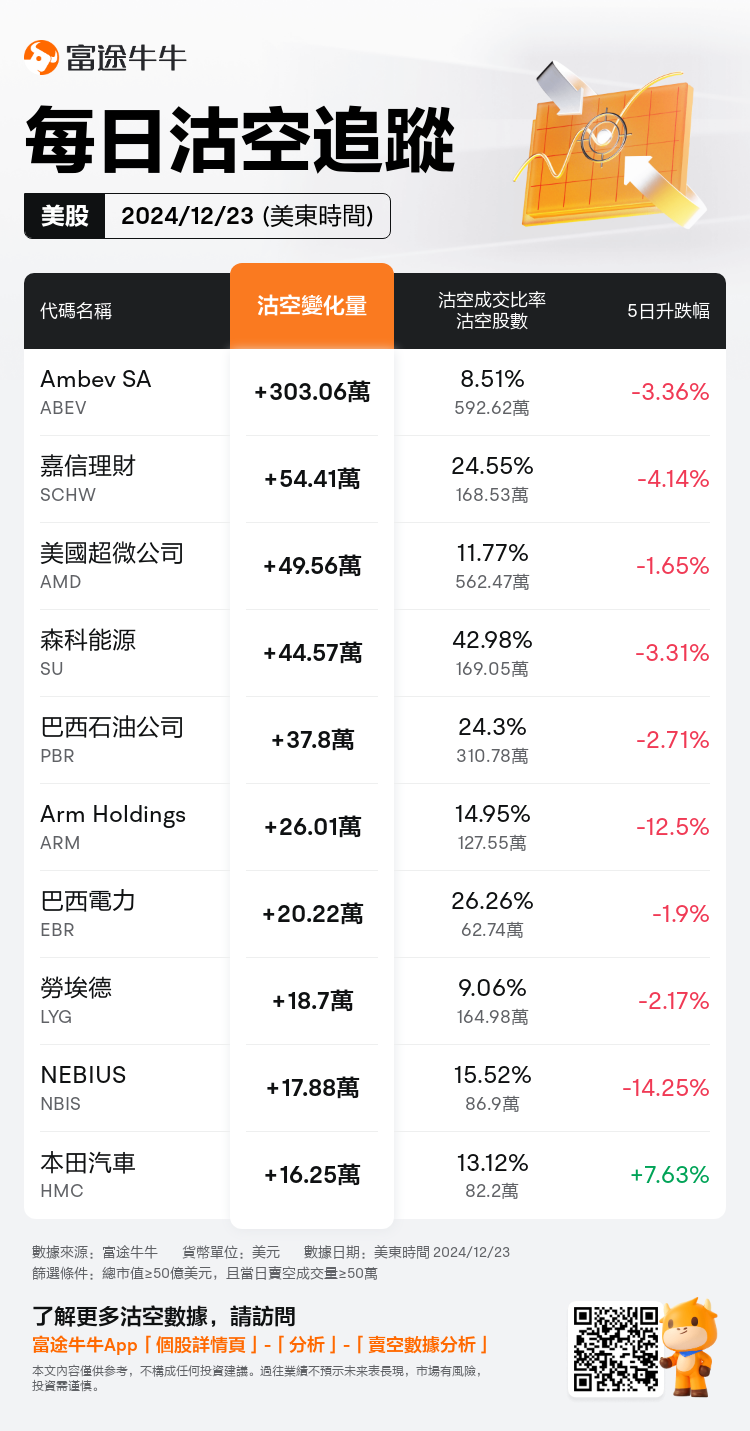 USDailyShortSaleAutoNewsSpider_nn_20241224_1735048801_zh-hk