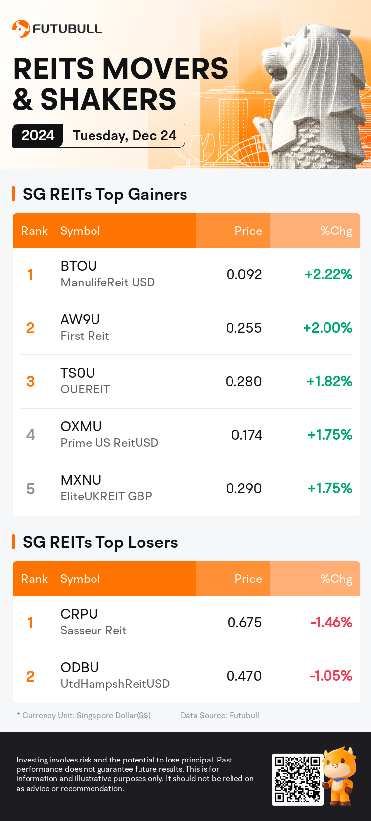 reits_SGDailyUpFallTradingAutoNewsSpider_nn_20241224_1735032001_en.png