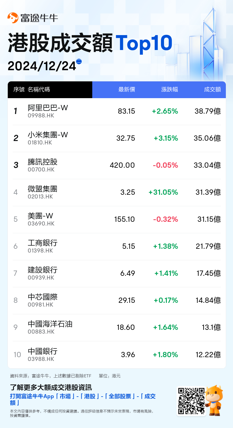 收市速睇| 港股迎「聖誕行情」！恒指重返2萬點上方；內銀股走高，農行、中行創歷史新高；因假期港股提前半日休市