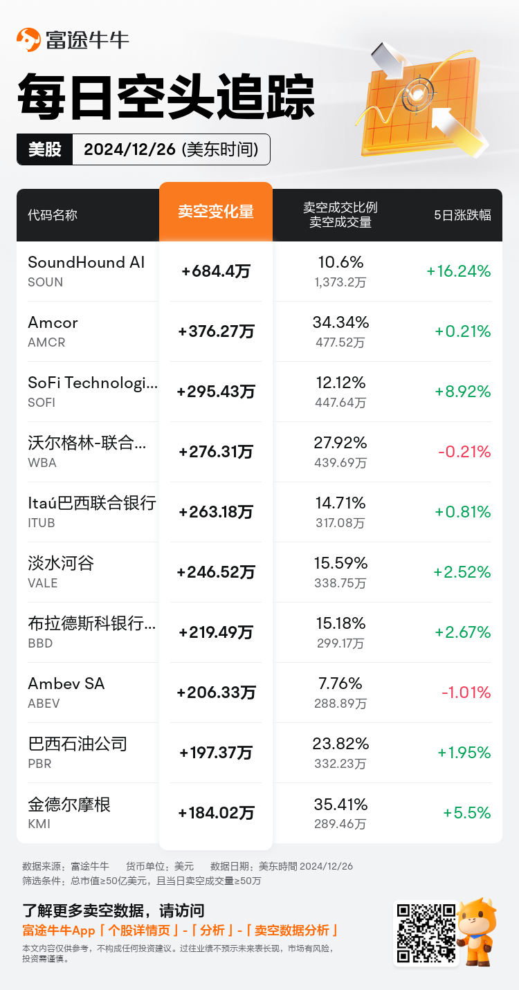 USDailyShortSaleAutoNewsSpider_nn_20241227_1735308001_zh-cn