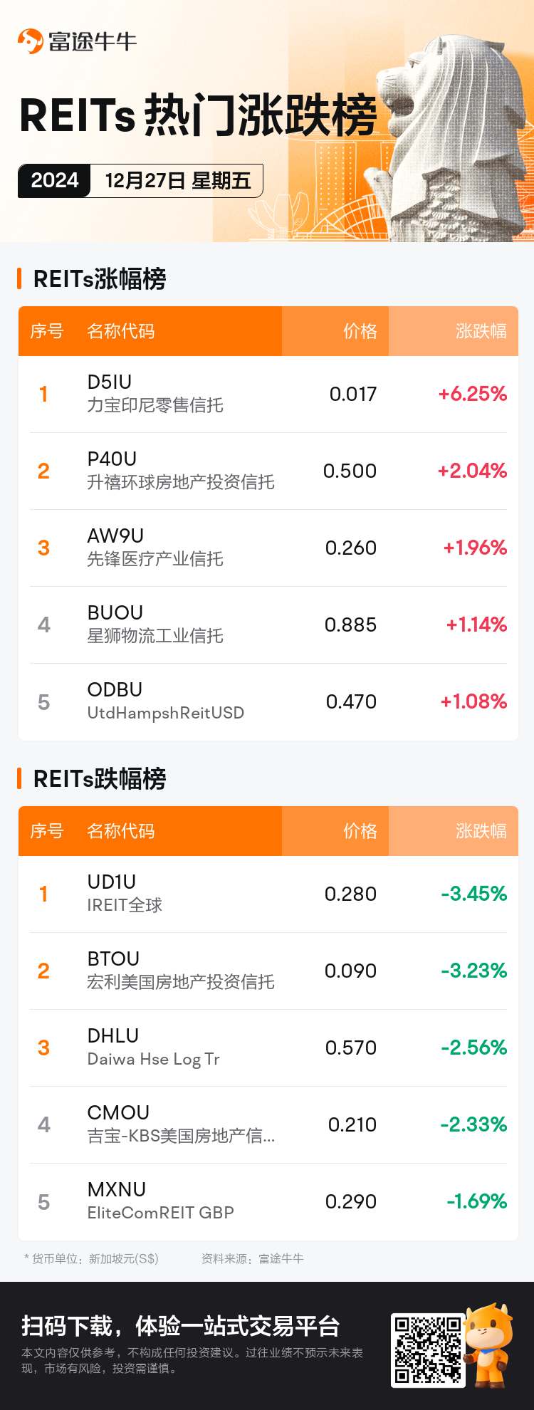 reits_SGDailyUpFallTradingAutoNewsSpider_nn_20241227_1735291201_sc.png