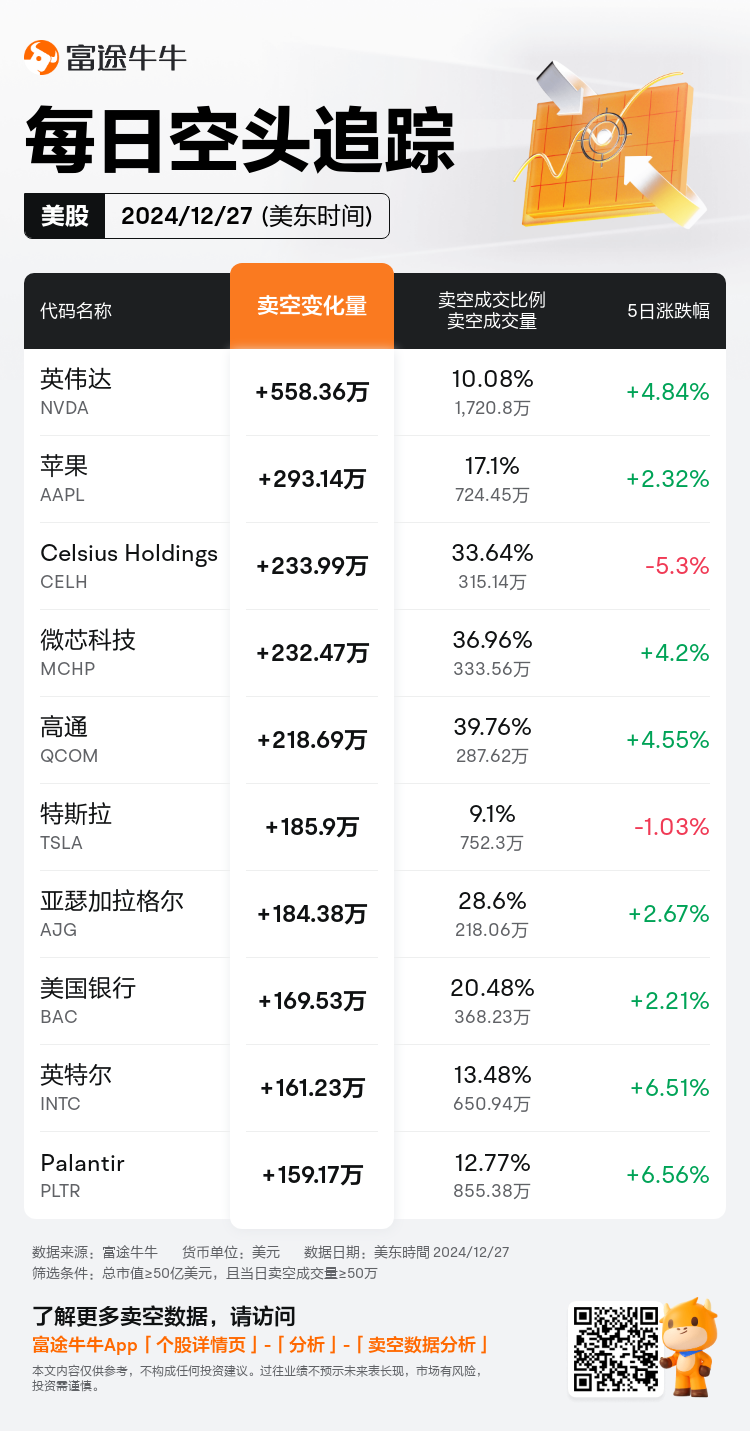 USDailyShortSaleAutoNewsSpider_nn_20241228_1735394401_zh-cn