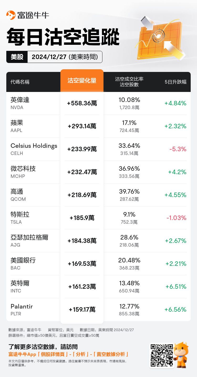 USDailyShortSaleAutoNewsSpider_nn_20241228_1735394401_zh-hk