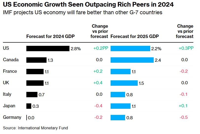 2024年美国经济增长预计大幅超越其他富裕国家——根据国际货币基金组织预测，美国经济将比其他七国集团成员