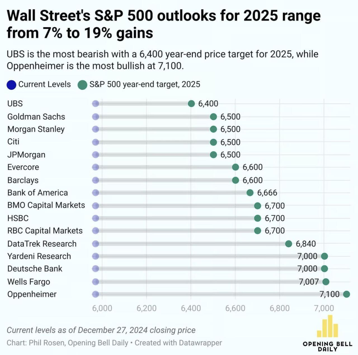 There is an optimistic atmosphere, and no one on Wall Street believes that  the stock market will decline in 2025.