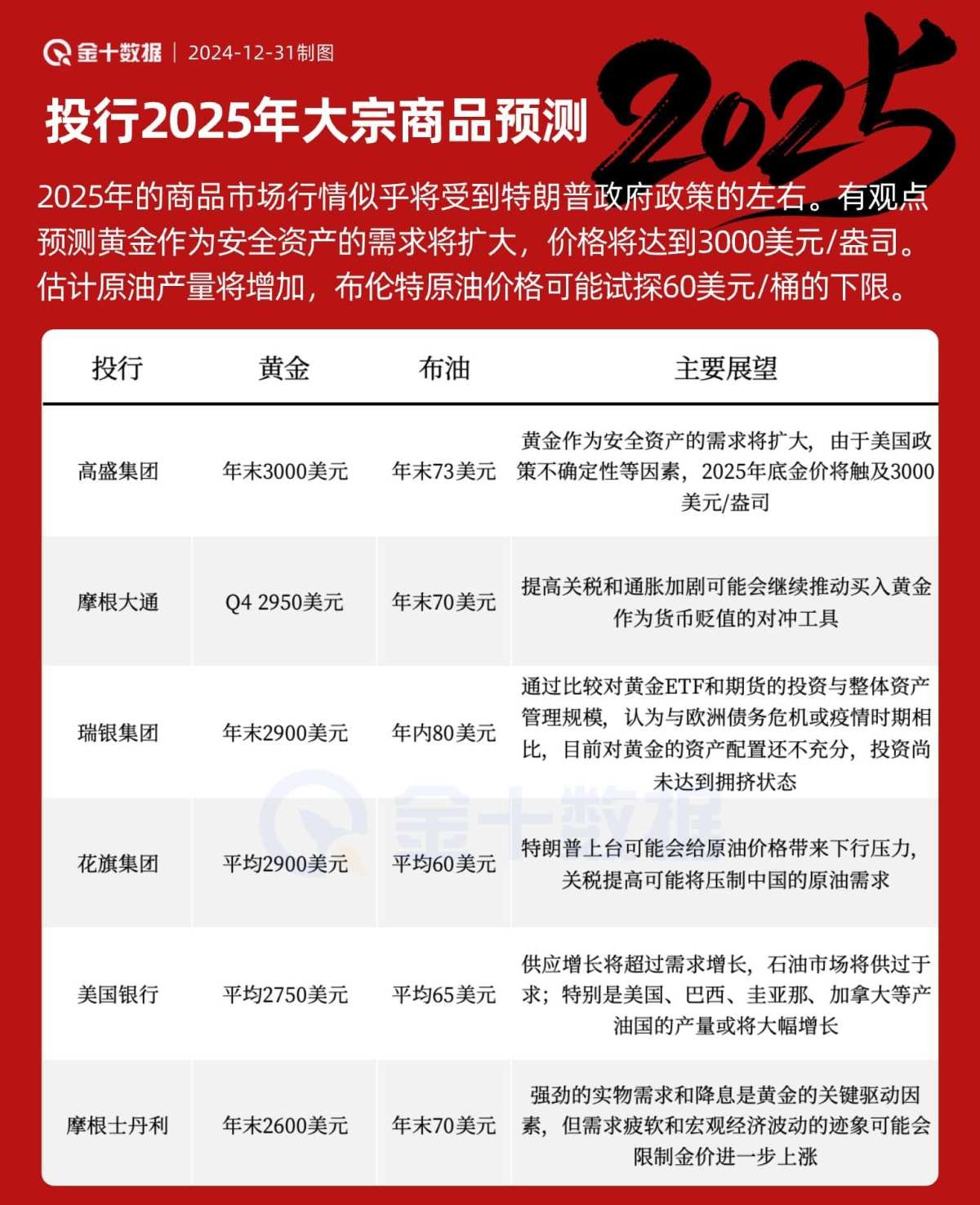 投行对黄金、原油和美股的2025年预测