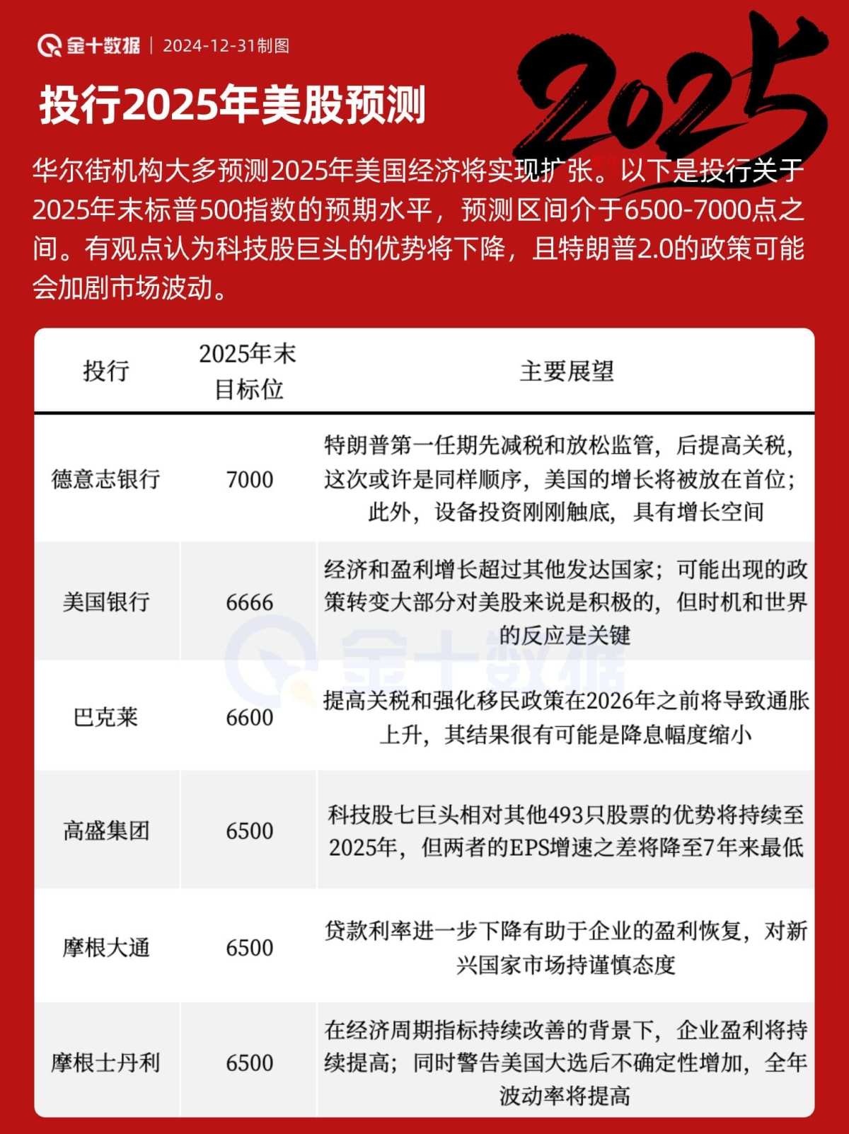 投行对黄金、原油和美股的2025年预测