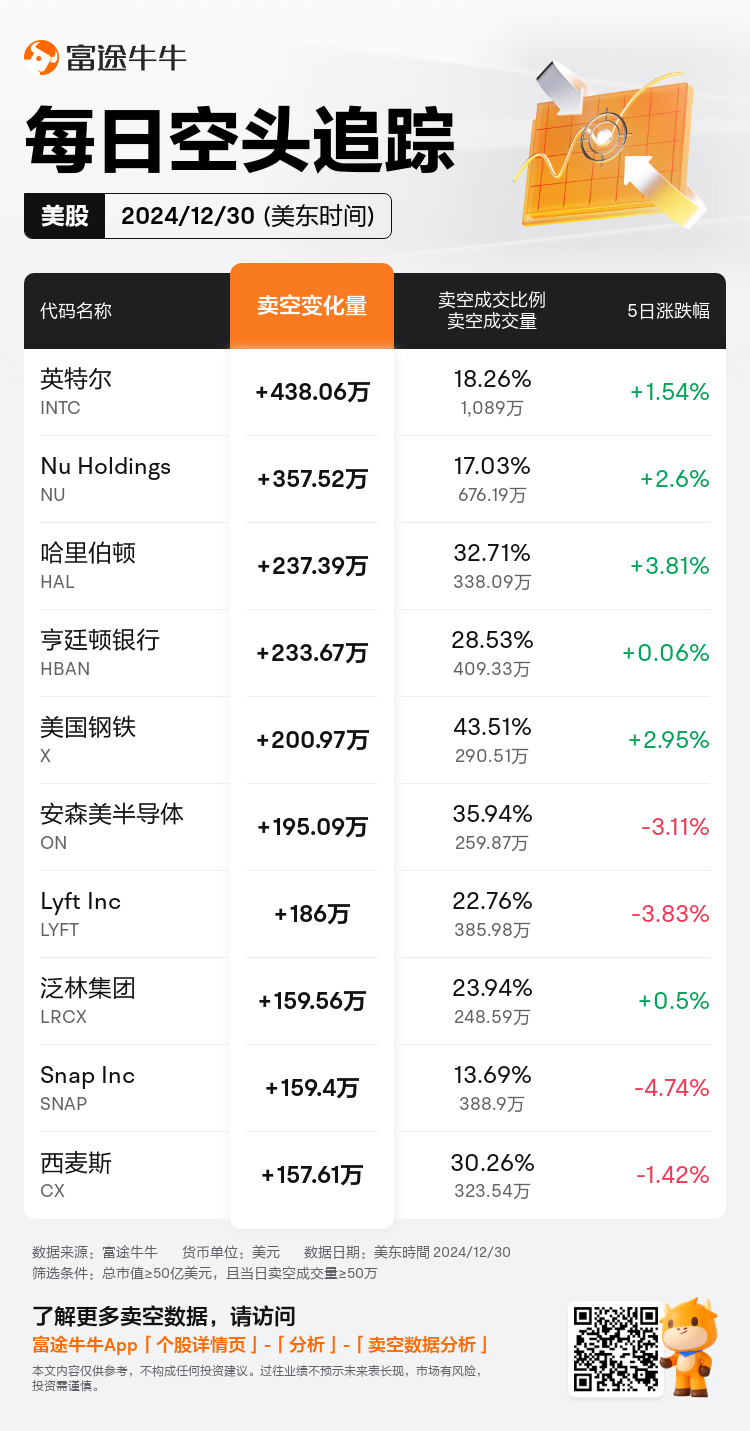 USDailyShortSaleAutoNewsSpider_nn_20241231_1735653600_zh-cn