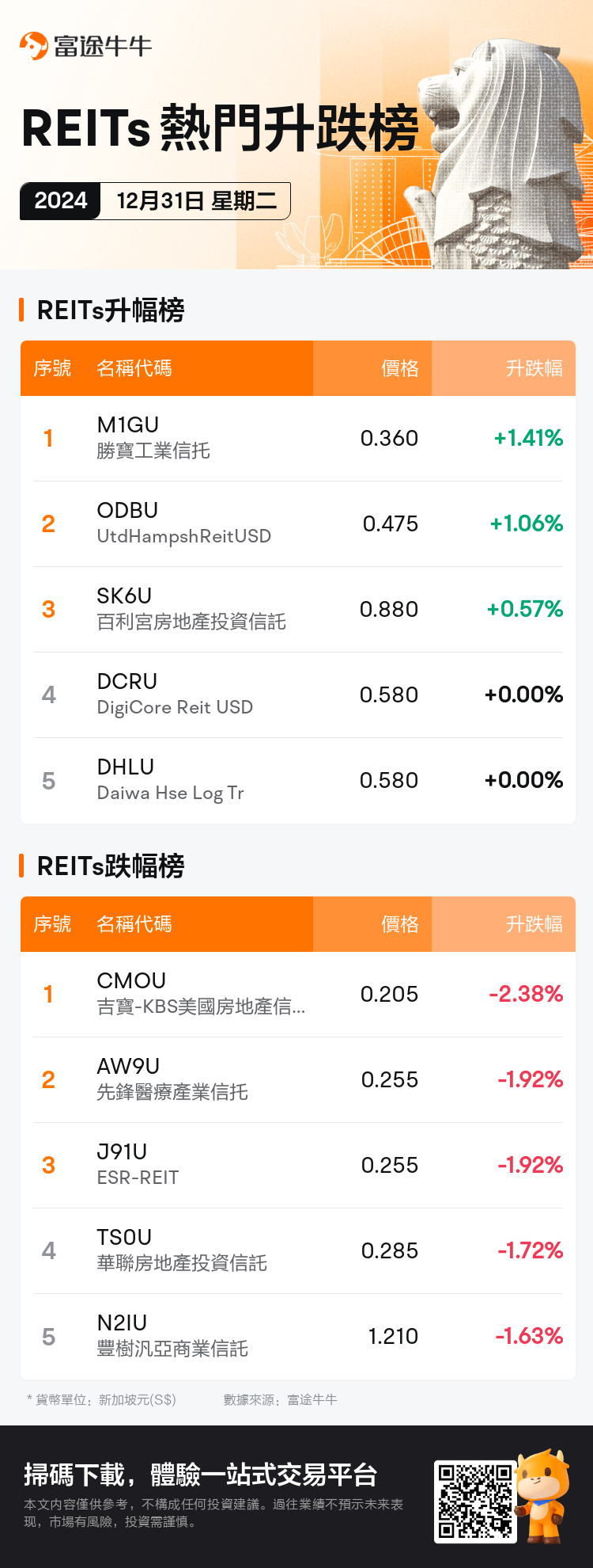 reits_SGDailyUpFallTradingAutoNewsSpider_nn_20241231_1735636800_tc.png