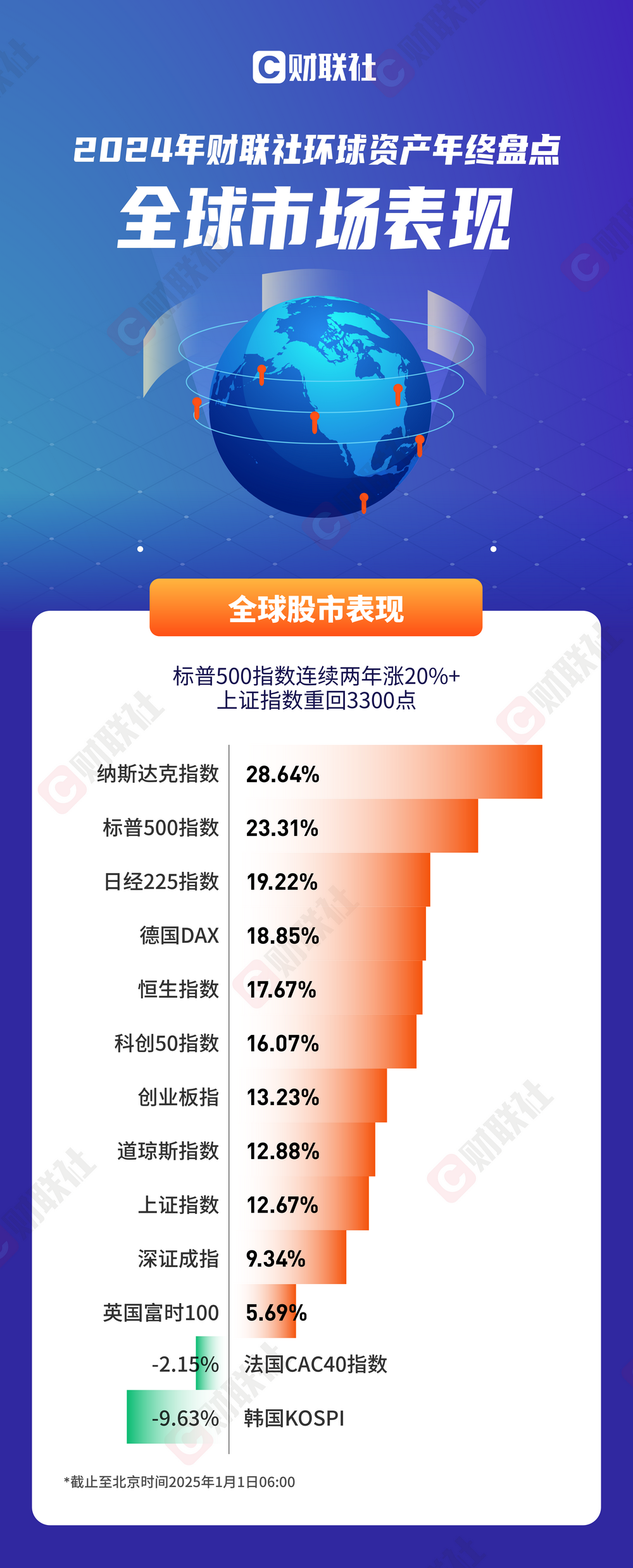 三张图总结2024年环球资产表现：股市牛、商品狂、美元倔
