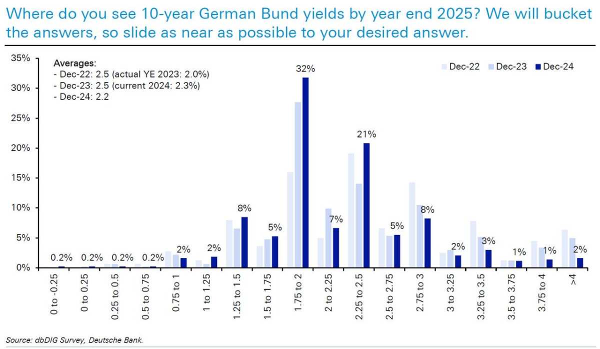 德銀年度調查：2025年，金融市場最大的風險是什麼？