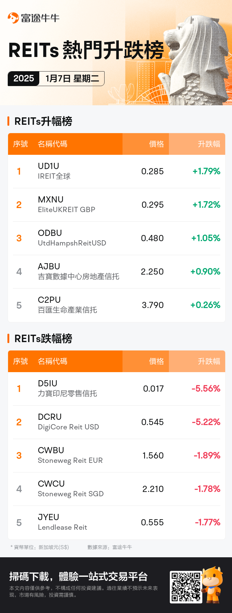 reits_SGDailyUpFallTradingAutoNewsSpider_nn_20250107_1736241601_tc.png