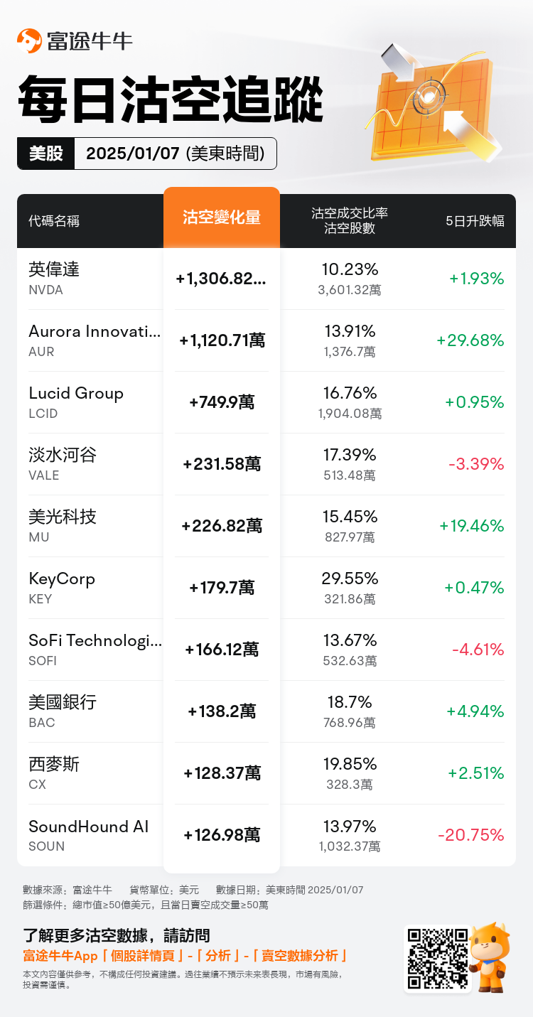 USDailyShortSaleAutoNewsSpider_nn_20250108_1736344800_zh-hk