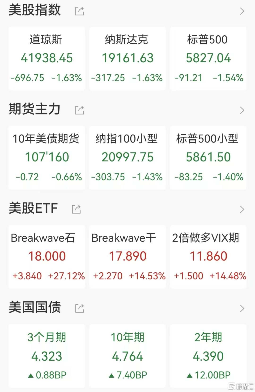 Panic has set in, another round of stock and bond selling wave!