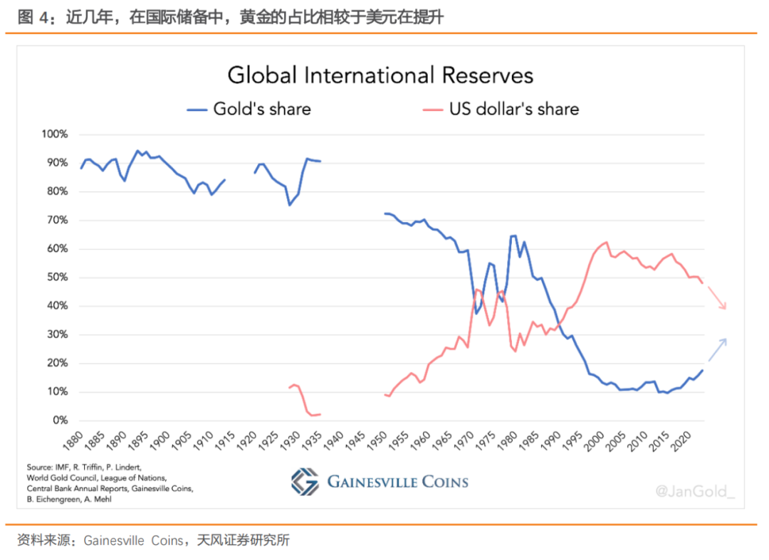 天风证券：黄金vs比特币谁能替代美元？