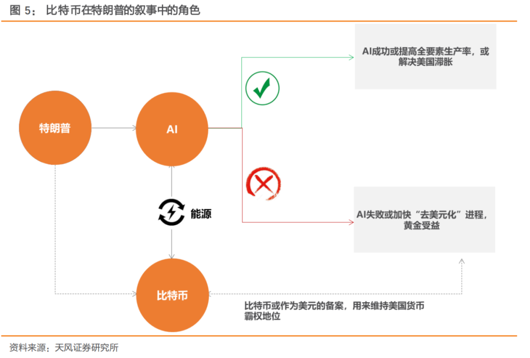 天风证券：黄金vs比特币谁能替代美元？
