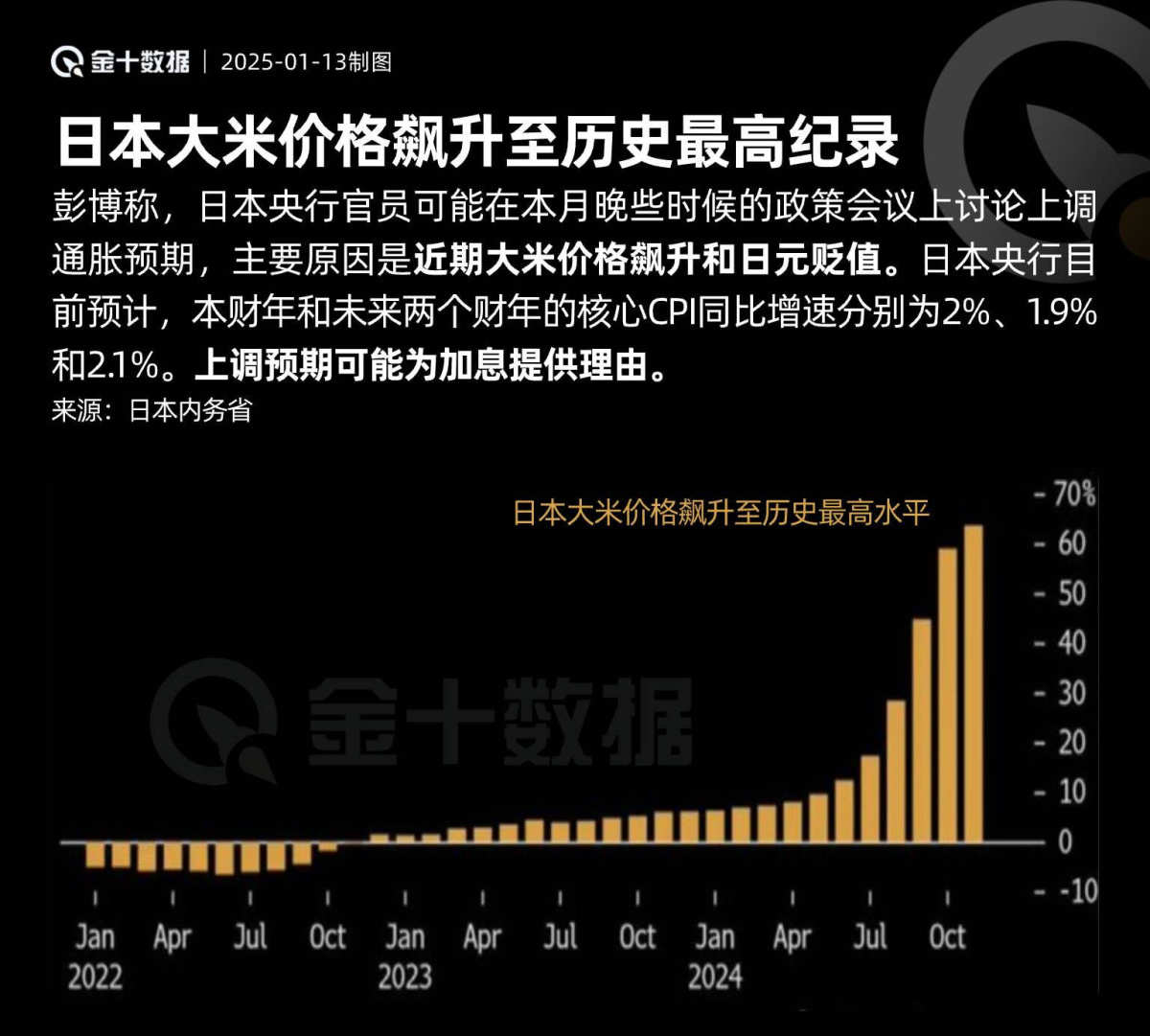 日本大米价格飙升至历史最高纪录，日本央行慌了？