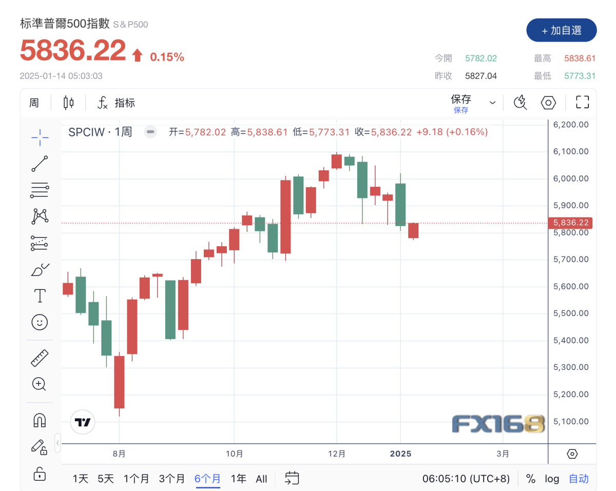美股收评】关键CPI数据公布在即，美股涨跌互现科技股承压